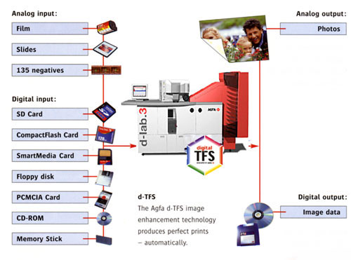 Range of Input/output devices